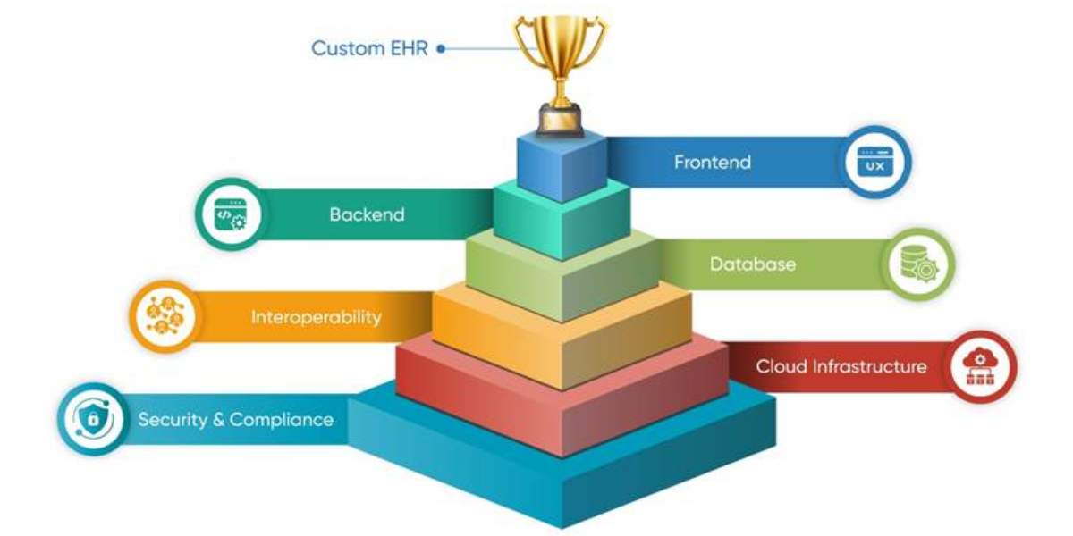 EHR Development EHR Development