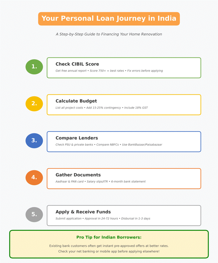 Personal Loan Journey