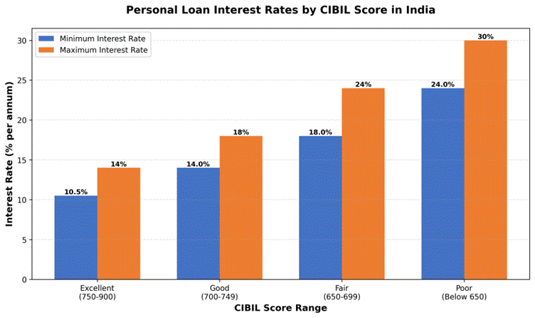 Personal Loan Interest Rates