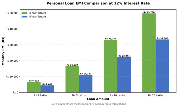 Personal Loan EMI Comparison