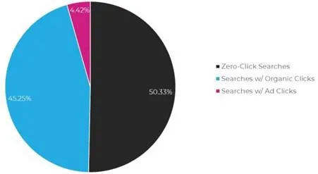 Zero Click Searches